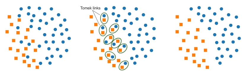 利用 Tomek Links 进行欠采样