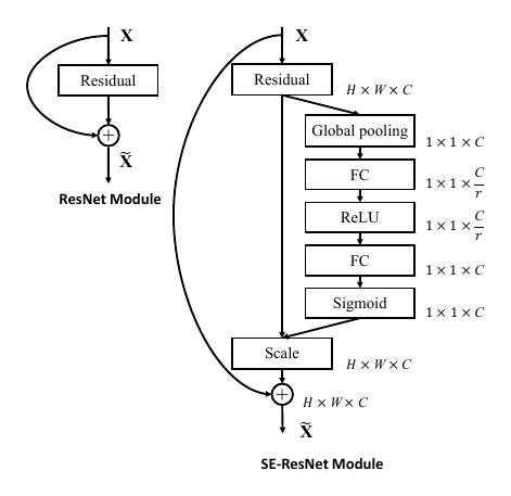 SE 模块嵌入 ResNet 残差模块
