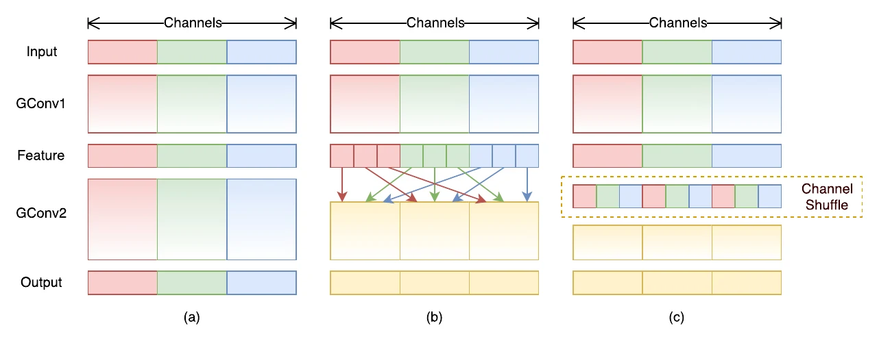 Channel shuffle in ShuffleNet