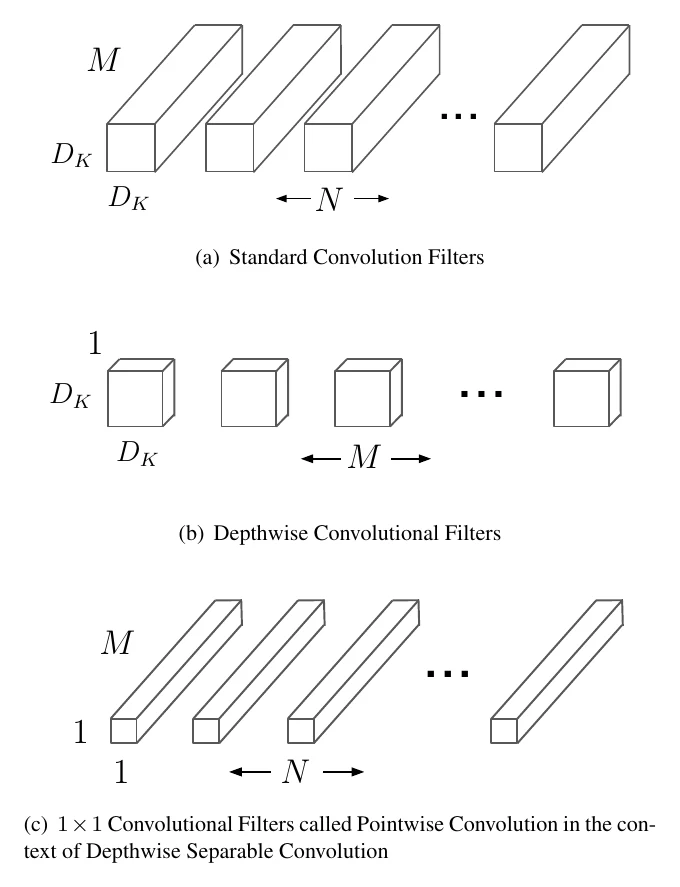 Filters of standard, depthwise, and 1×1 convolution
