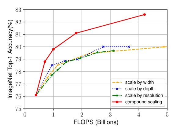 Compound vs single-dimension scaling