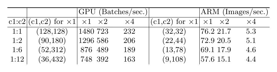 Speed for different input/output channel ratios