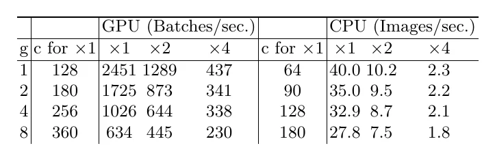 Speed for different numbers of groups