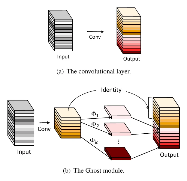 Standard convolution vs the Ghost module