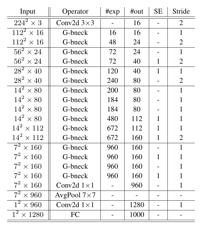 GhostNet structure