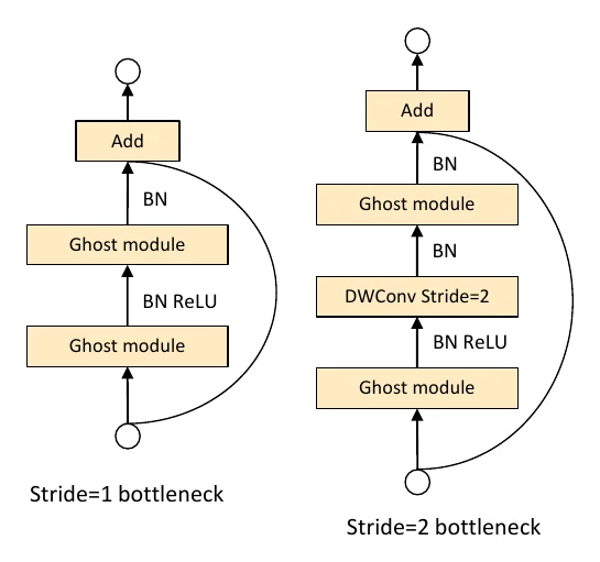 GhostNet block