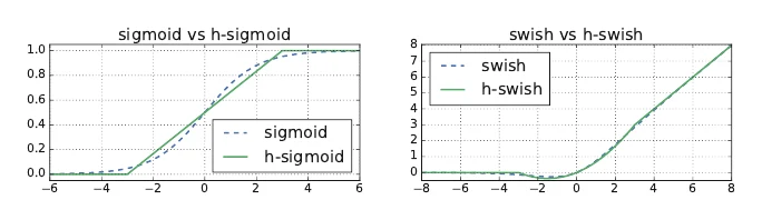 The hard-swish activation