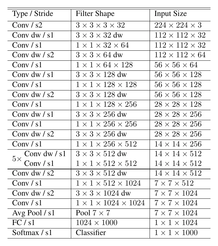 MobileNet architecture