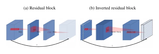 MobileNetV2 inverted residual block