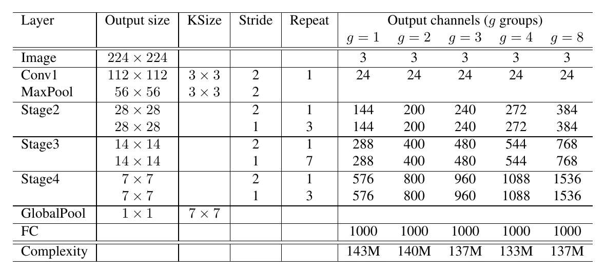 ShuffleNet structure