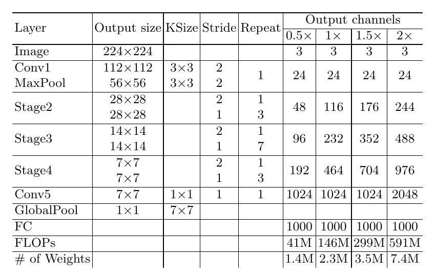 ShuffleNetV2 structure