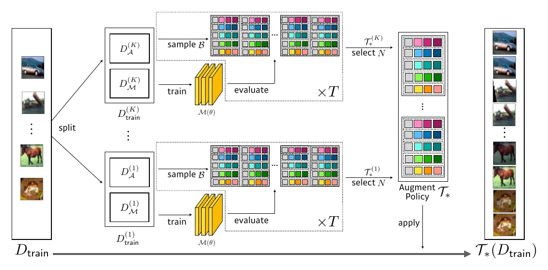 Fast AutoAugment workflow