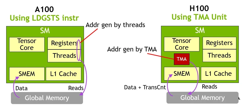 TMA async tensor transfer vs LDGSTS instruction comparison