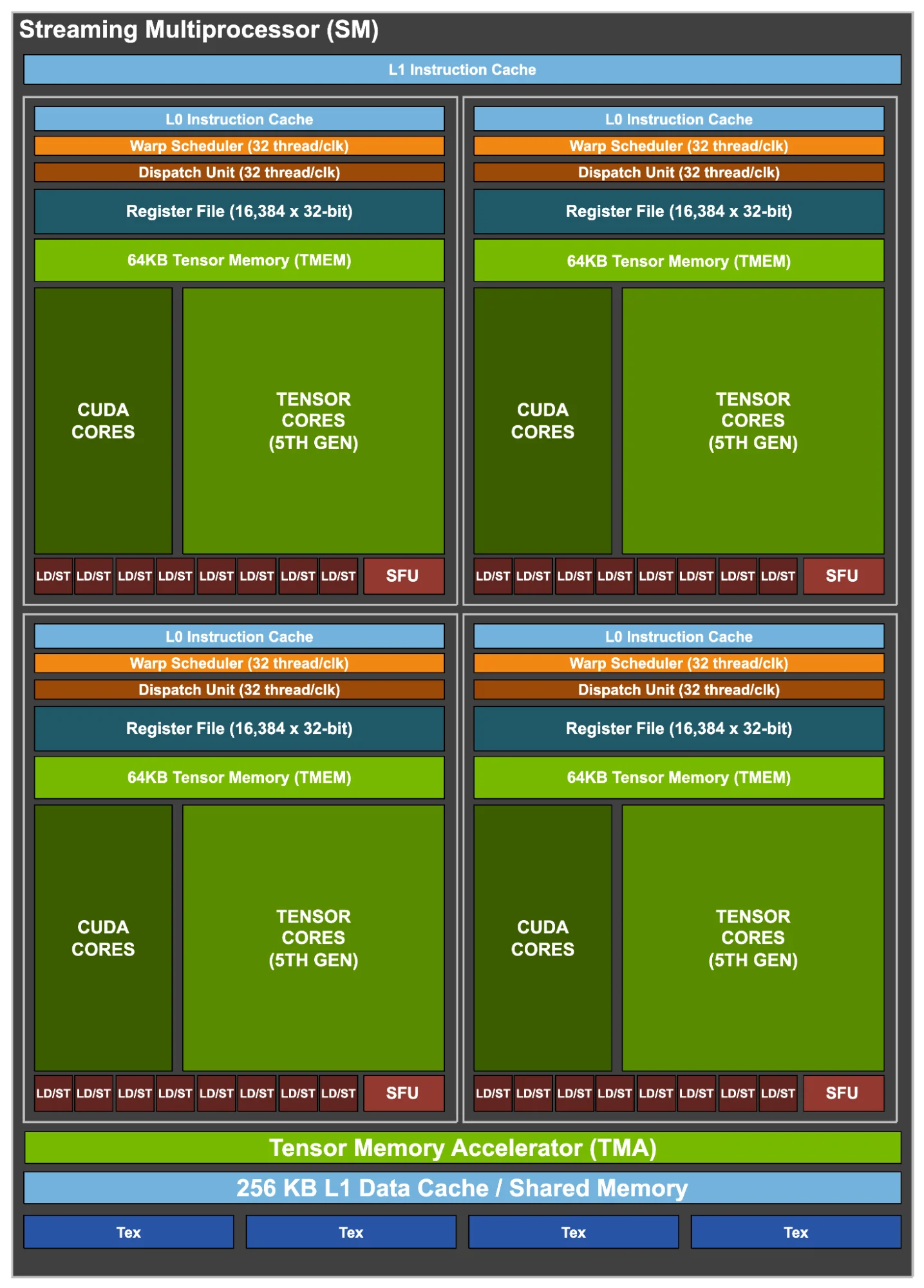NVIDIA Blackwell SM internal architecture diagram