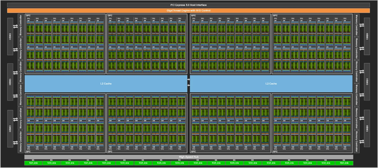 Full H100 GPU block diagram · 144 SMs