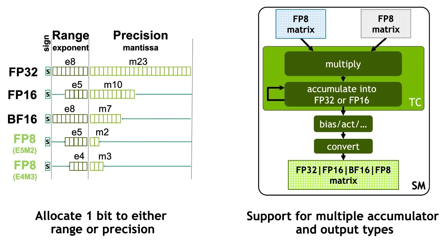 NVIDIA Hopper added FP8 precision E4M3 / E5M2 formats