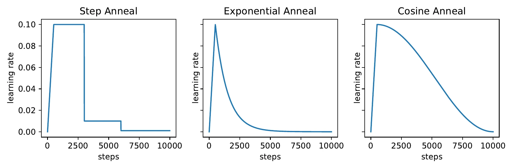 Learning-rate decay schedules