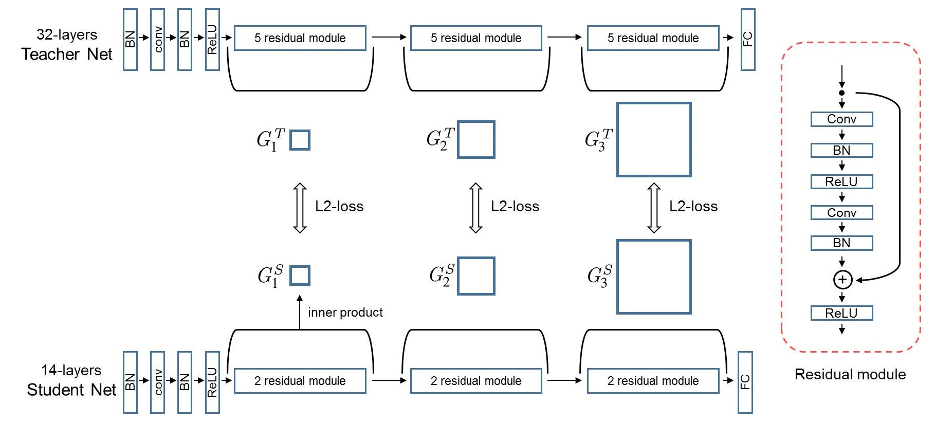 Knowledge transfer across multiple layers