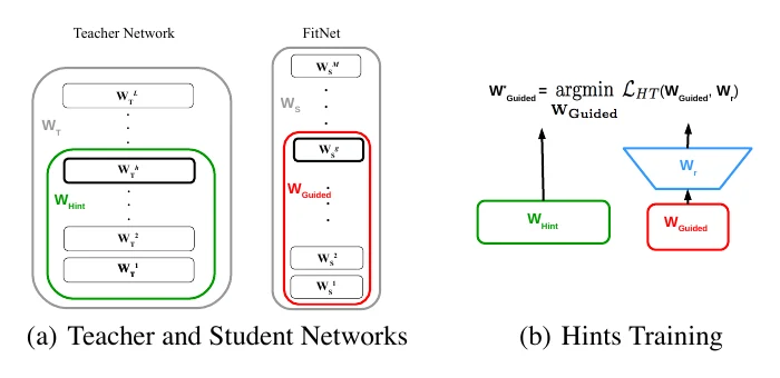Knowledge transfer at intermediate layers
