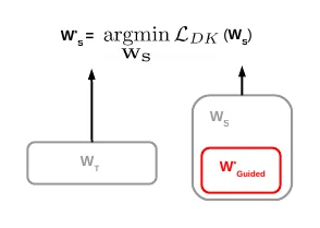Distillation after hints training