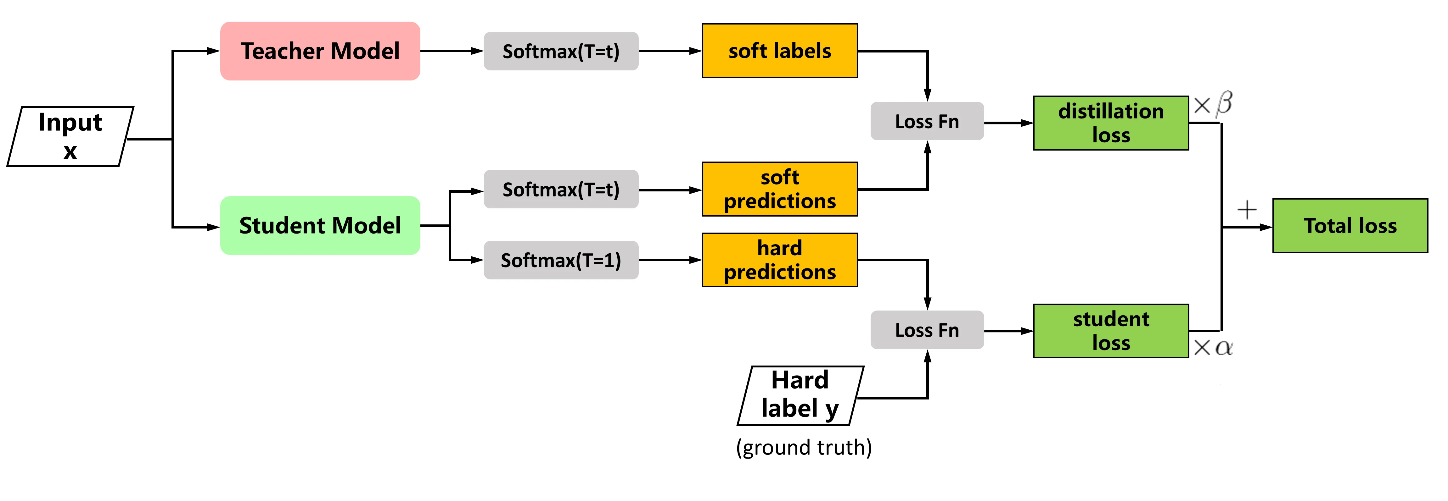 The distillation process