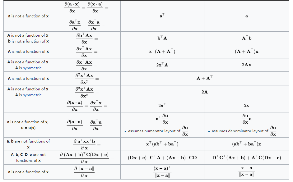 Scalar with respect to vector derivative