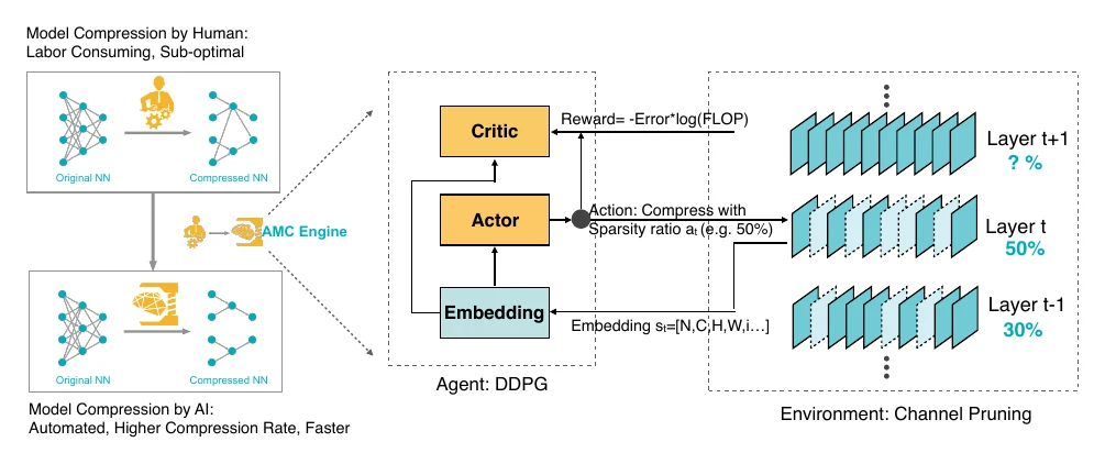 Automatic model pruning with reinforcement learning