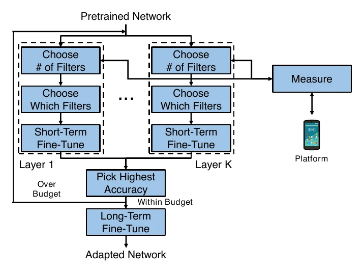 NetAdapt automatic pruning flow