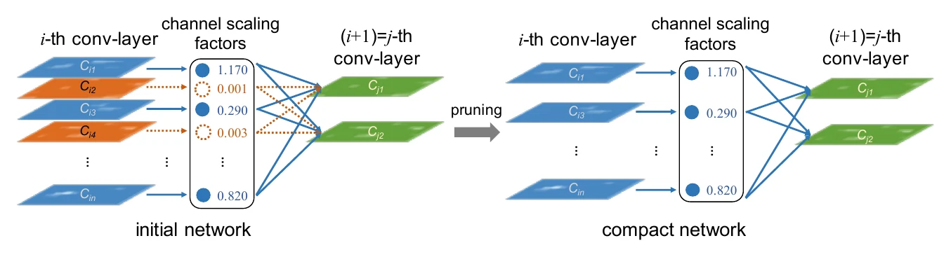 Network Slimming via BN gamma