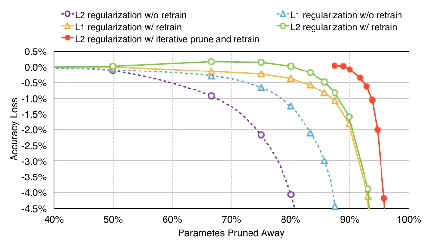 Comparison of pruning methods