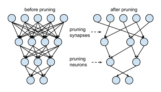 Unstructured pruning