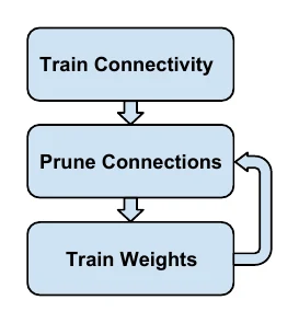 Pruning by learning