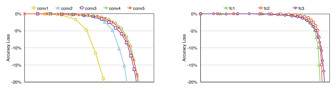 Pruning sensitivity analysis