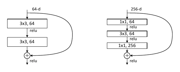 Residual connection in ResNet