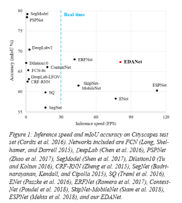 Performance comparison of EDANet with other networks