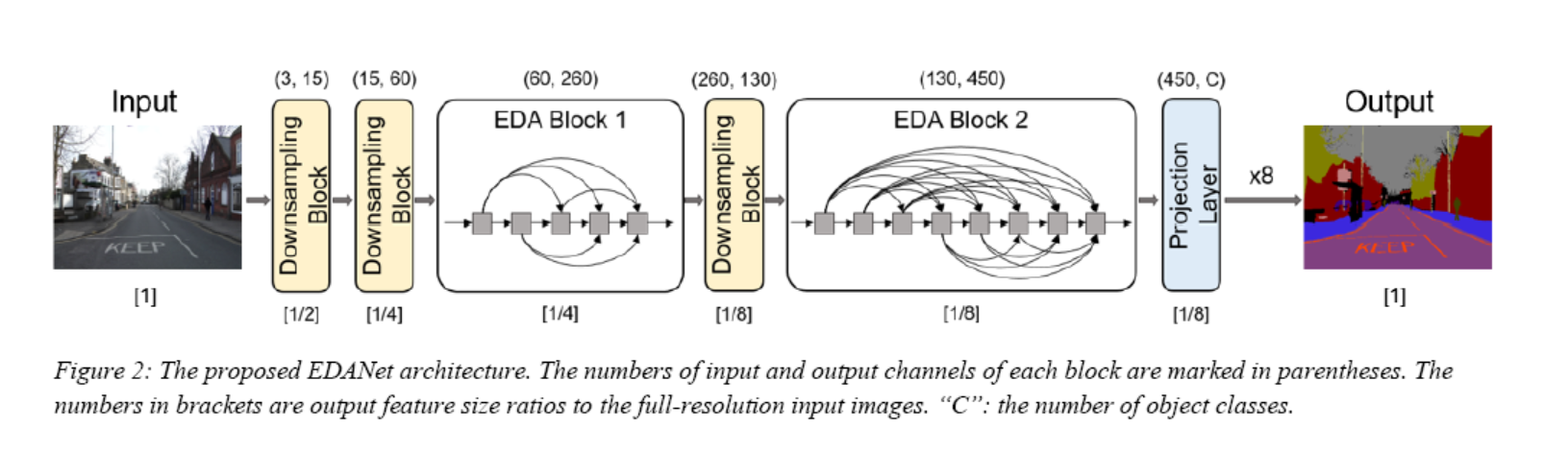 EDANet network structure