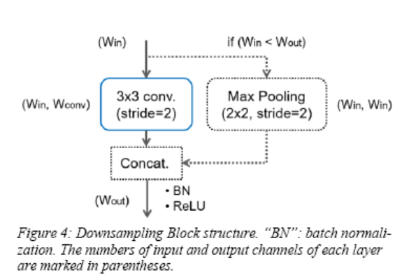 Downsampling block structure