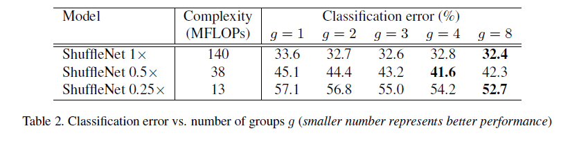 1x1 group conv experiment