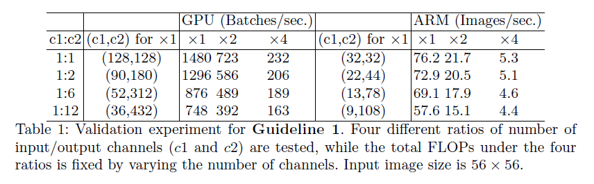 Speed with different channel numbers