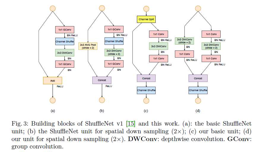 Comparison of ShuffleNetV1 and V2 blocks
