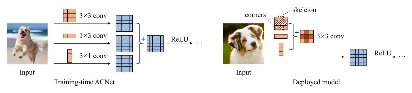 Reparameterization in ACNet