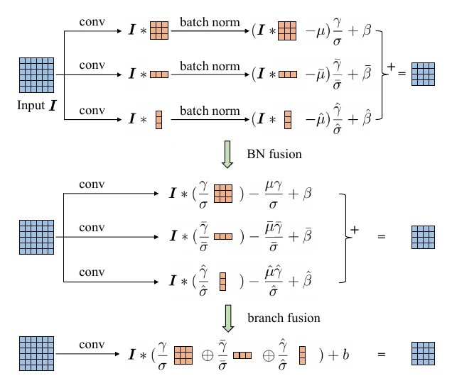 ACNet parameter fusion after training