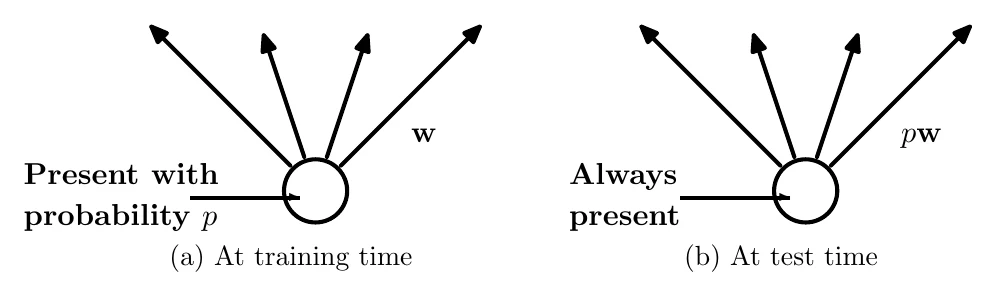 Dropout differs at train vs inference