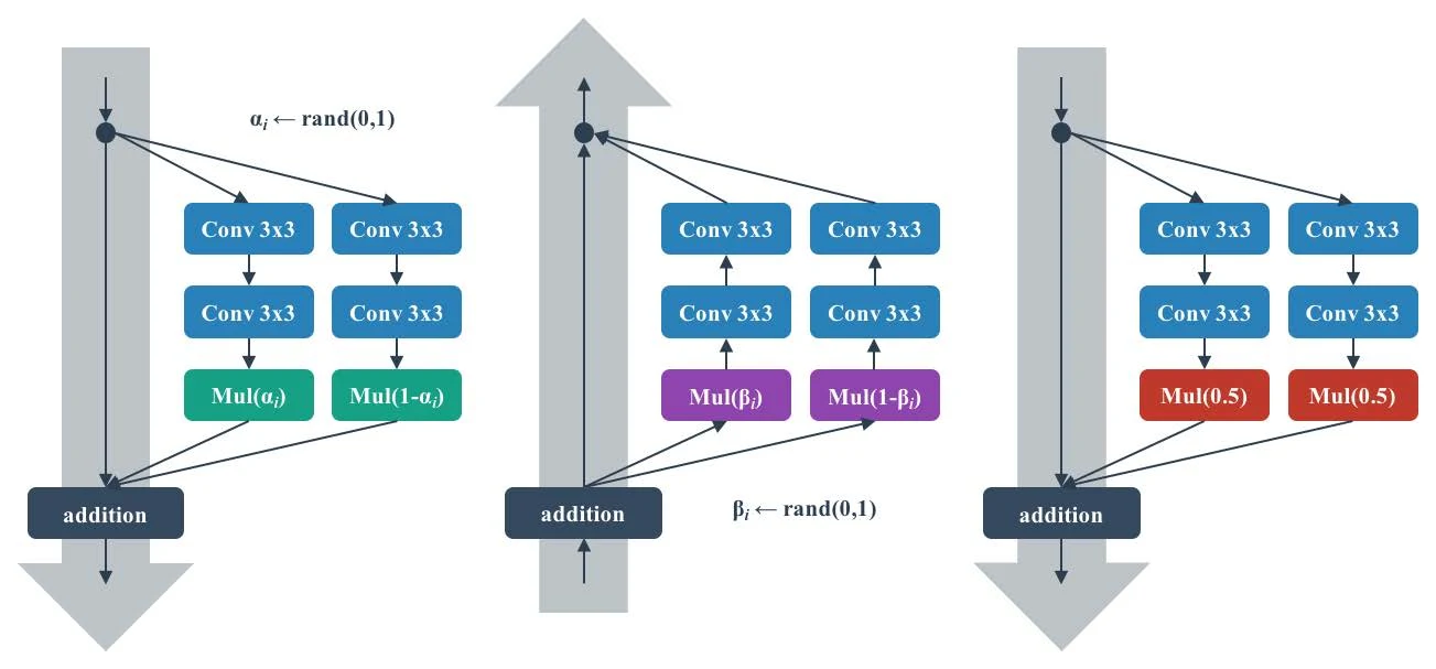 Shake-shake on residual connections
